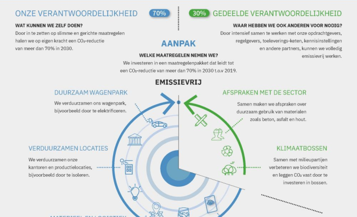 VolkerWessels_infographic_emissievrij2030.jpg